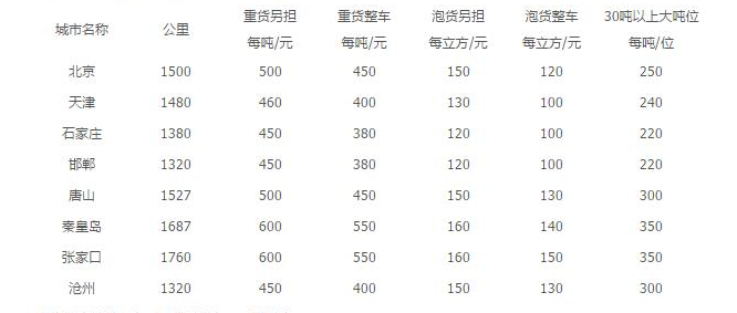 太仓到河北物流多少钱?